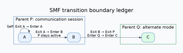 Hierarchy P contains A and B while Q contains C; sibling transition exits A and enters B without re-entering P, while cross-parent transition exits B and P then enters Q and C.