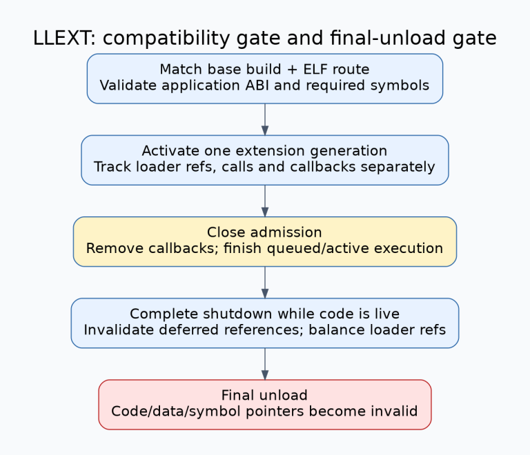 Extension lifecycle has compatibility gates before activation, then admission closure, callback removal and active-call completion before final unload invalidates code and symbol pointers.