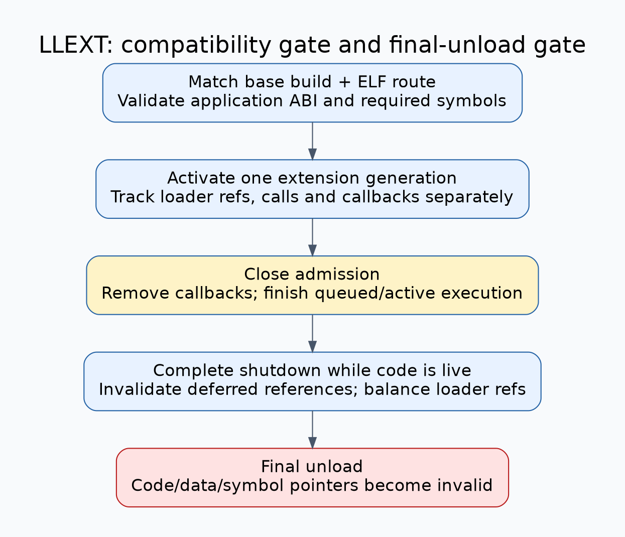 Extension lifecycle has compatibility gates before activation, then admission closure, callback removal and active-call completion before final unload invalidates code and symbol pointers.
