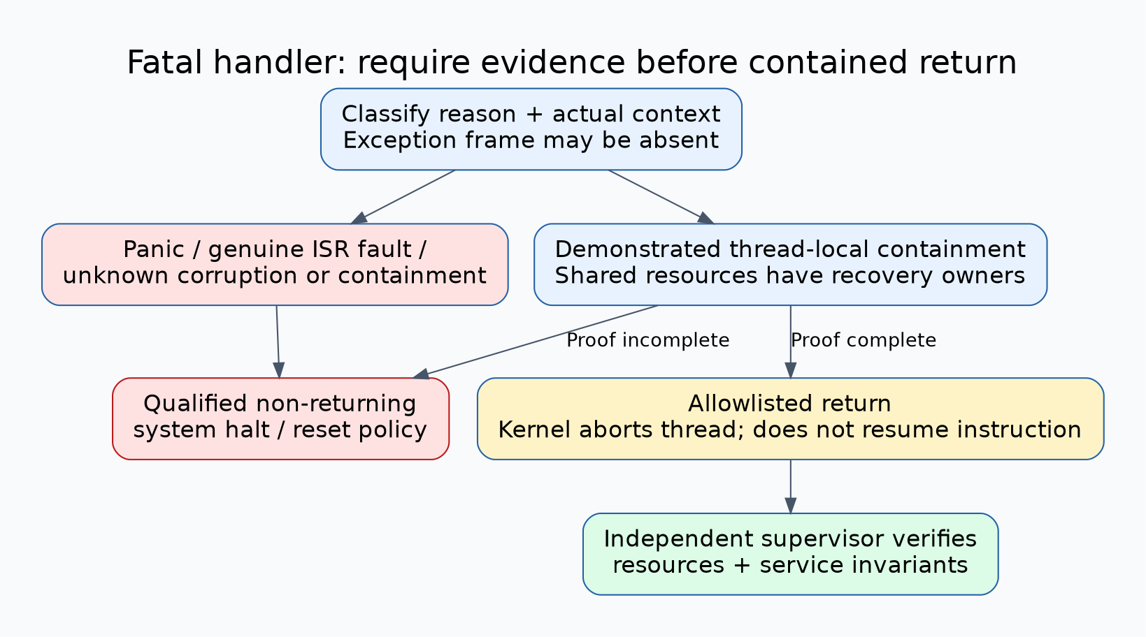 Fatal-policy decision checks panic or interrupt and unknown corruption first, then requires demonstrated thread containment and a resource recovery contract before allowing return to the kernel abort path.