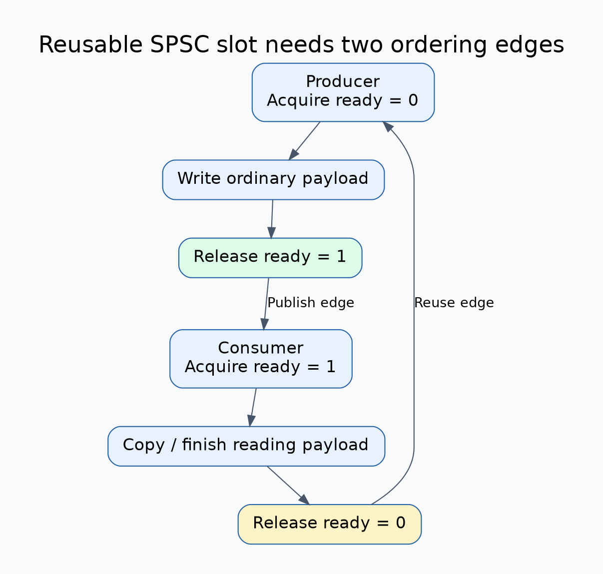Two-way single-slot handoff orders producer payload writes before release ready one and consumer acquire one before reads; consumer release zero and producer acquire zero order completion before reuse.