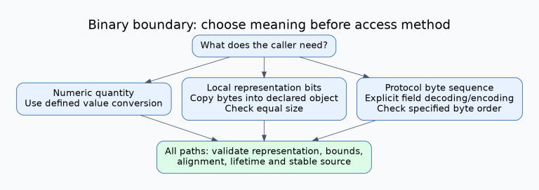 Binary-boundary decision separates numeric conversion, local object representation copied with memcpy, and protocol bytes decoded explicitly; each path has size representation alignment and lifetime checks.