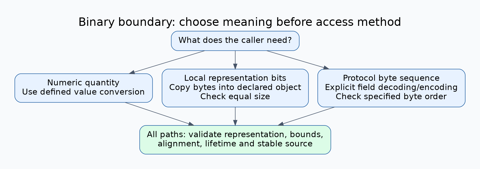 Binary-boundary decision separates numeric conversion, local object representation copied with memcpy, and protocol bytes decoded explicitly; each path has size representation alignment and lifetime checks.