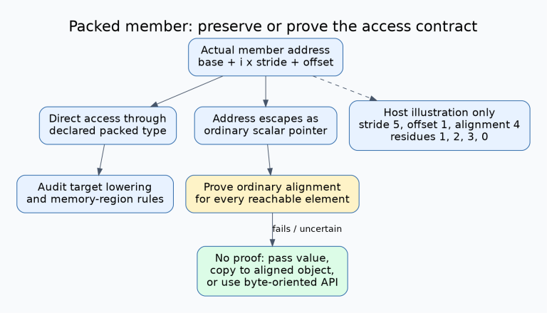 Packed-member audit follows base address plus array index times stride plus member offset, checks alignment, and separates direct packed access from an ordinary pointer escaping to another function.