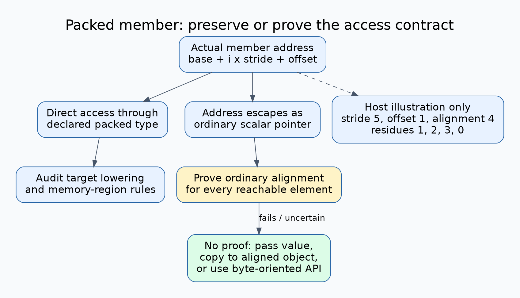 Packed-member audit follows base address plus array index times stride plus member offset, checks alignment, and separates direct packed access from an ordinary pointer escaping to another function.