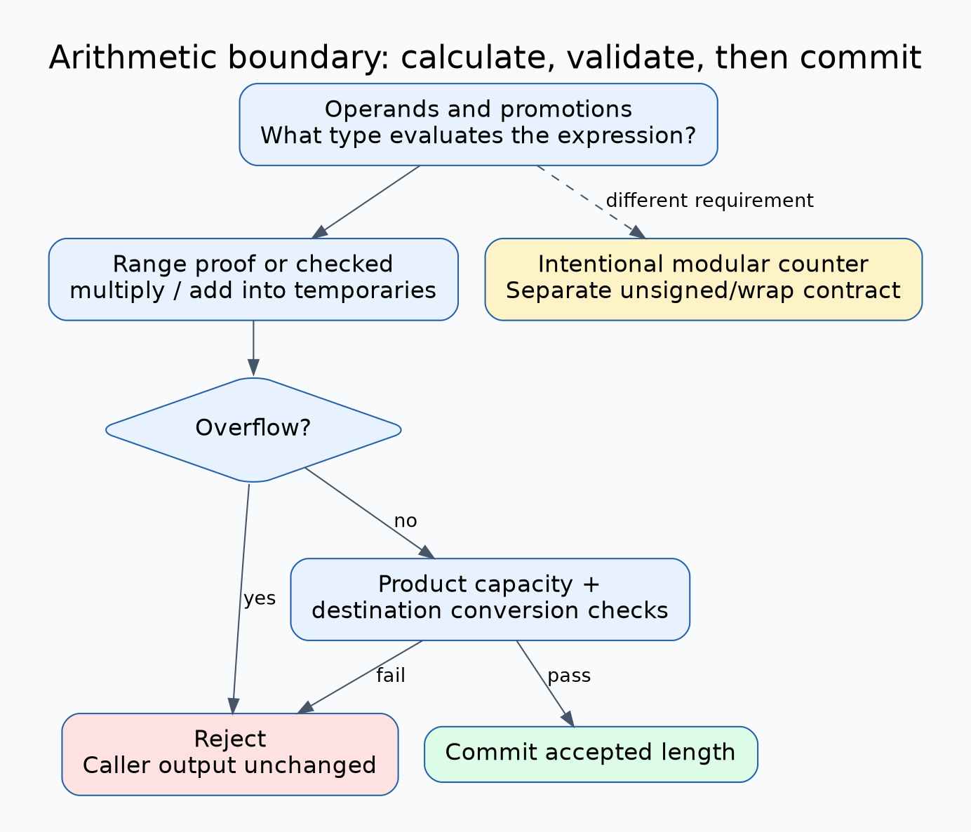 Arithmetic review determines promoted expression type, proves range or selects checked arithmetic, rejects overflow before committing a length, and treats intentional modular counters as a separate documented branch.