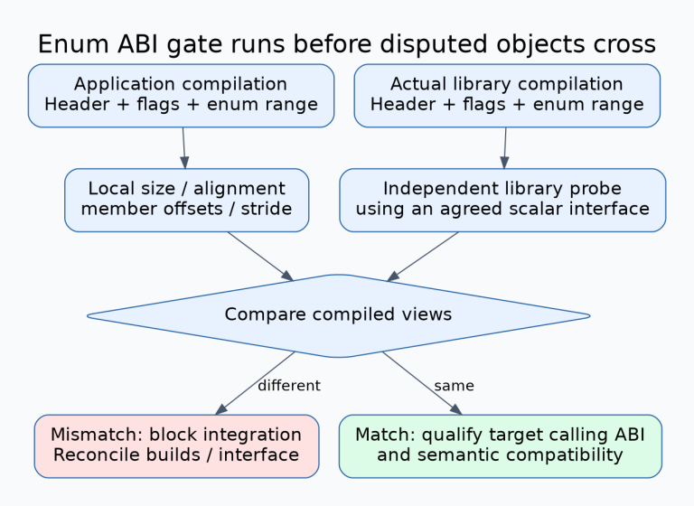 Application and library independently report enum size, record size and member offsets through an already agreed scalar probe interface; a mismatch blocks all enum-bearing calls before objects cross the boundary.