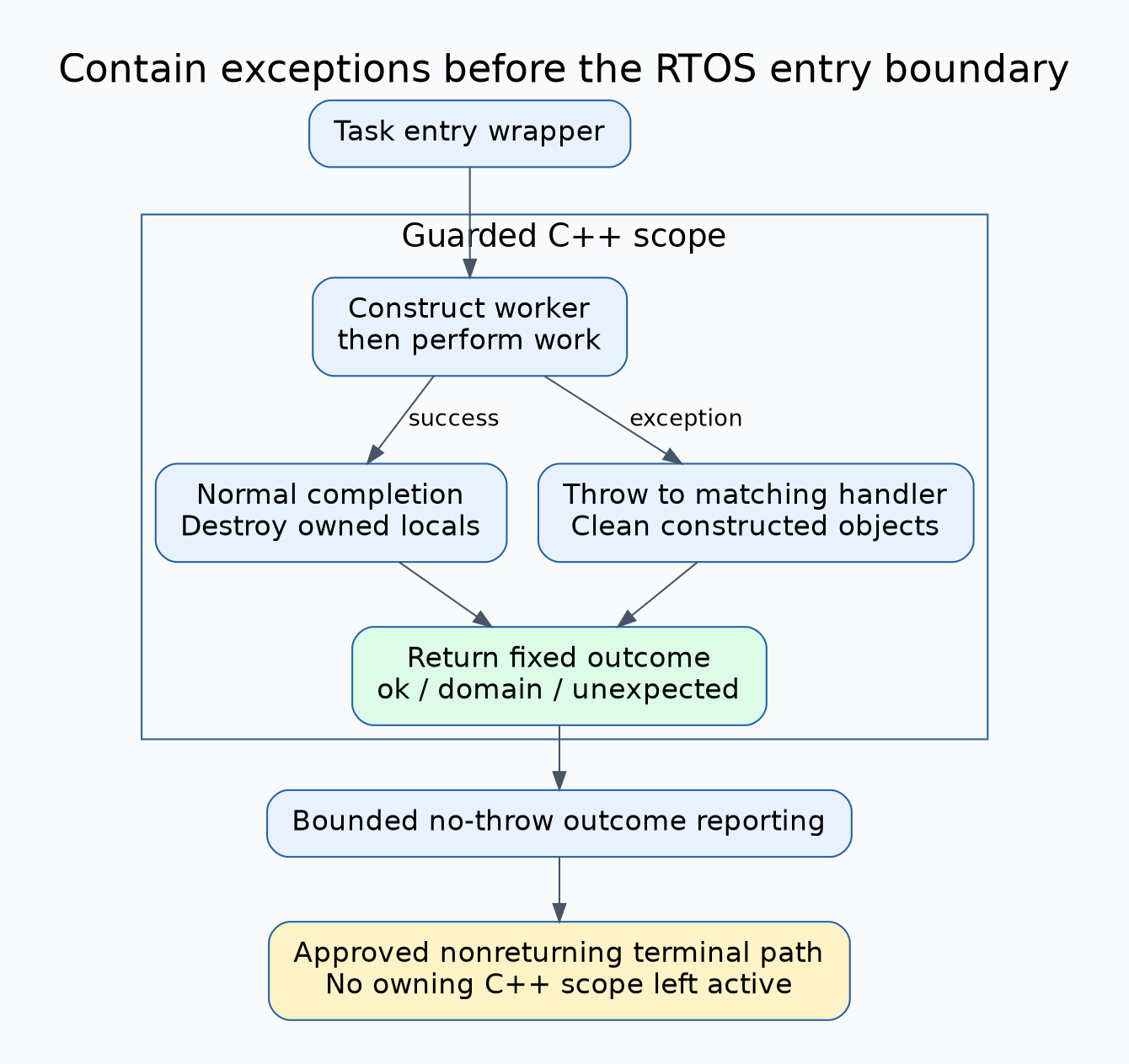 Task-entry boundary calls a guarded C++ scope containing construction and work; success or exception cleanup completes before a fixed outcome is reported and the task enters its approved nonreturning terminal path.