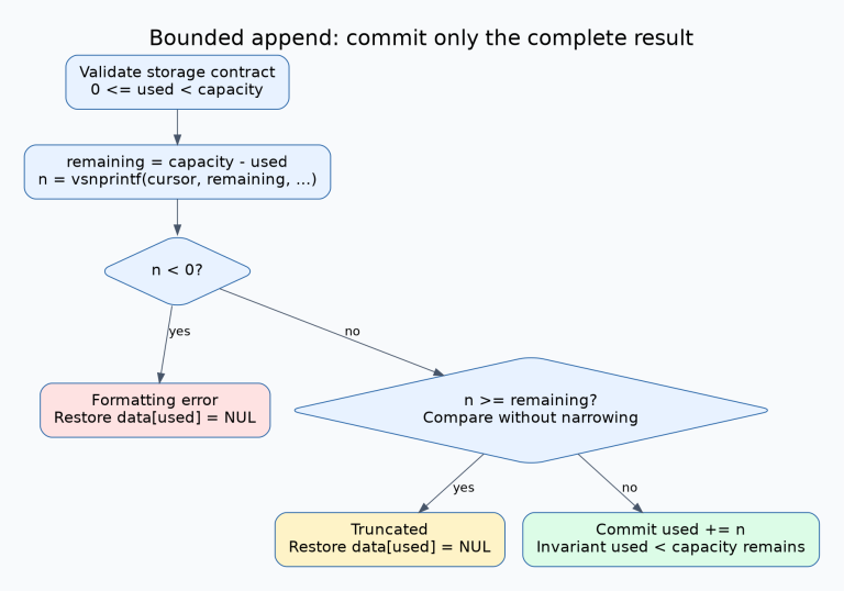 Bounded append validates the cursor, calls vsnprintf with remaining capacity, checks negative result before unsigned conversion, rejects a result at least as large as remaining capacity, and advances only on a complete append.