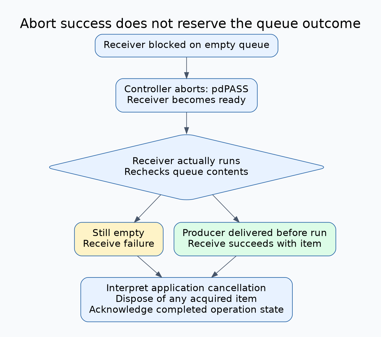 A blocked receiver becomes ready after successful abort; if no item arrives it returns empty, while an item arriving before the receiver executes can still produce a successful receive. Application cancellation and cleanup acknowledgement are separate.