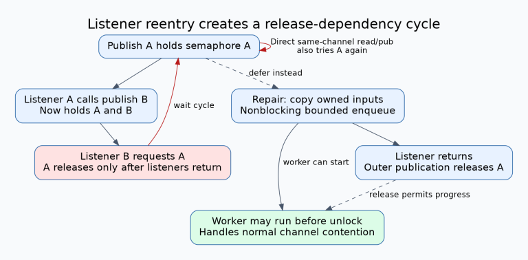 Same-channel publication holds A while its listener waits for A; a cross-channel chain holds A then B before a B listener waits for A. Deferred work breaks the synchronous call chain only if listeners do not wait for that work.