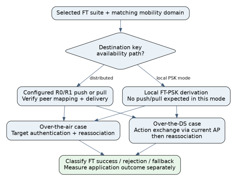 Fast Transition qualification separates suite and domain agreement, destination key availability, over-the-air or over-the-DS exchange, and application outcome.