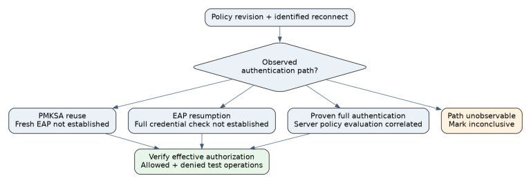 Authentication-policy validation branches into observed PMKSA reuse, resumed EAP, and proven full authentication, with effective authorization checked on every branch.