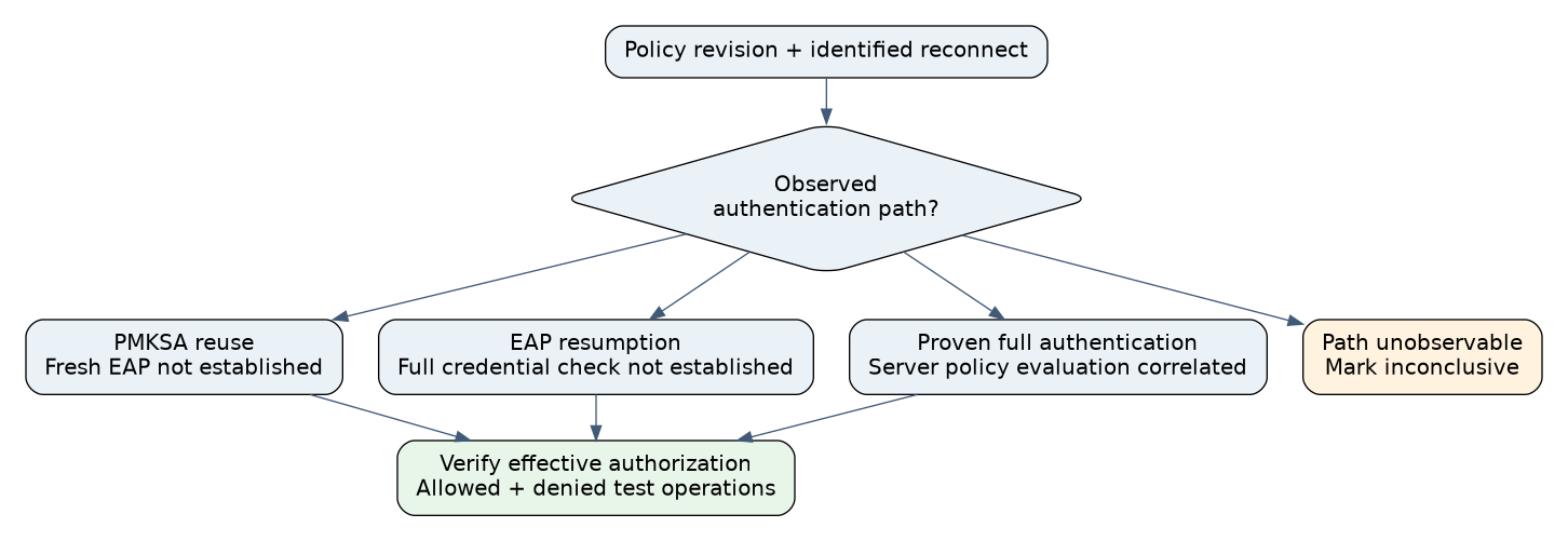 Authentication-policy validation branches into observed PMKSA reuse, resumed EAP, and proven full authentication, with effective authorization checked on every branch.