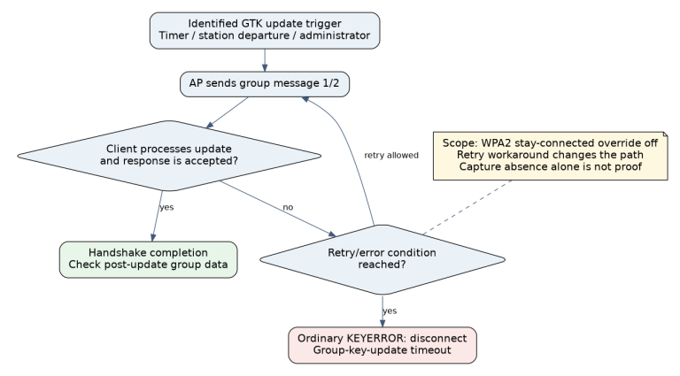 GTK update timeline distinguishes AP transmission, client processing, response acceptance, completion and bounded retry failure.