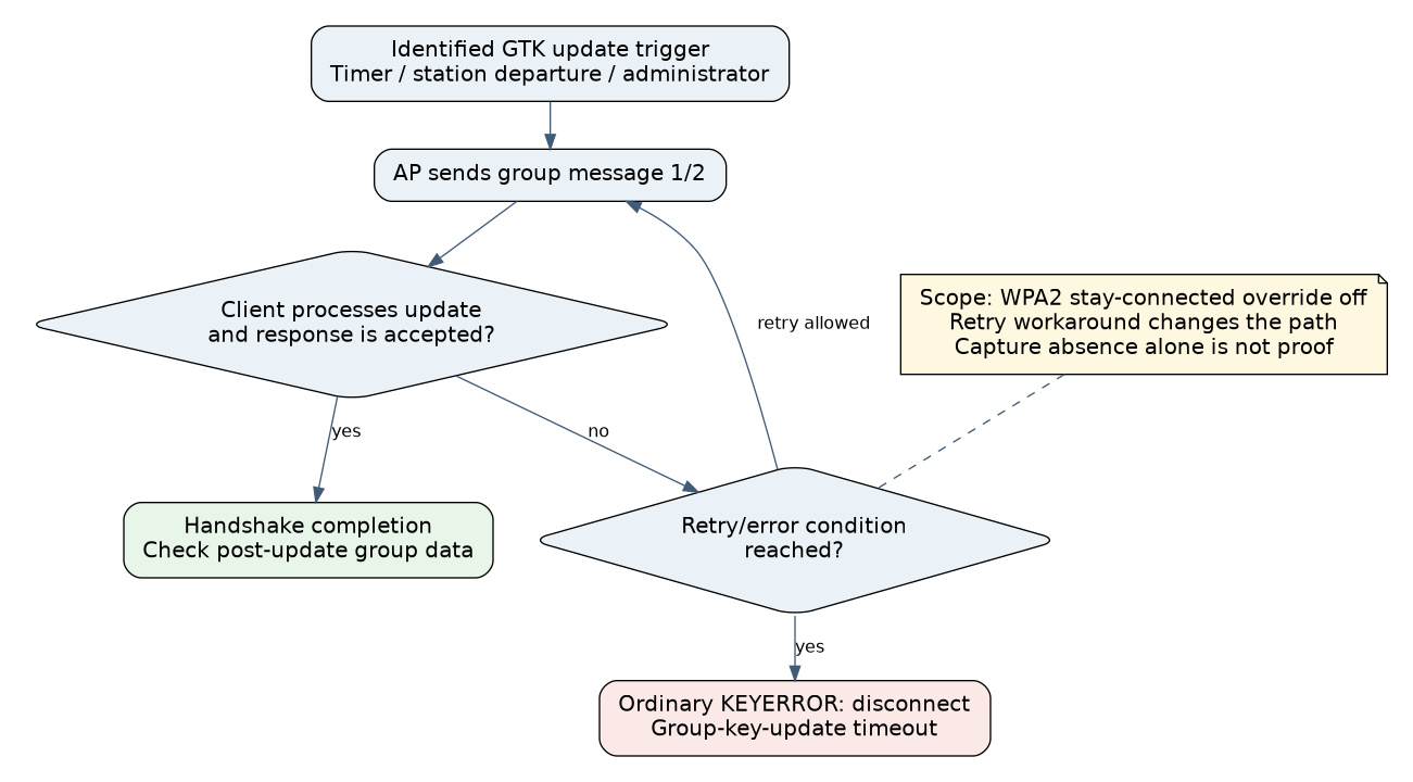 GTK update timeline distinguishes AP transmission, client processing, response acceptance, completion and bounded retry failure.
