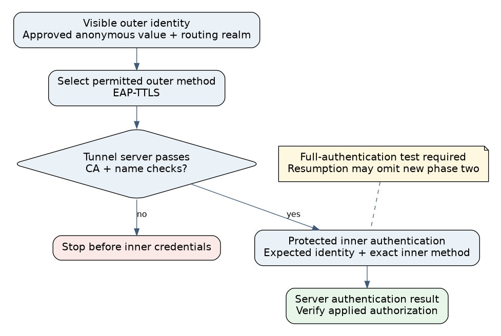 TTLS identity flow shows visible outer routing identity, server certificate validation, protected inner authentication and final authorization as separate stages.