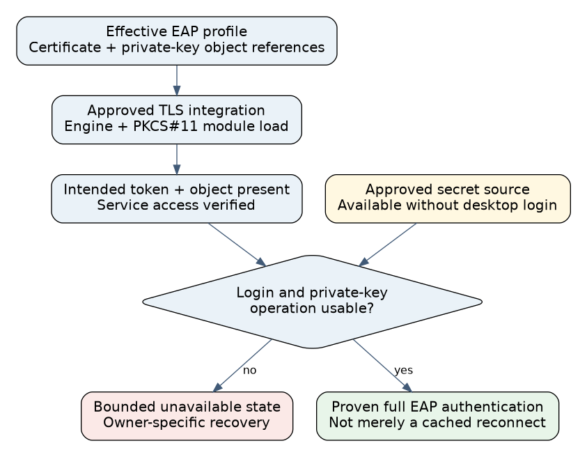 Unattended EAP readiness depends on profile reference, secret source, TLS integration, token availability and a usable private-key operation before full authentication.