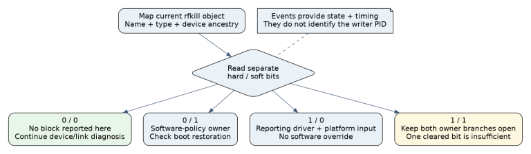 Read-only rfkill diagnosis first maps the object, then separates hard-block owner, soft-policy owner and unblocked device diagnosis, retaining both branches when both bits are set.