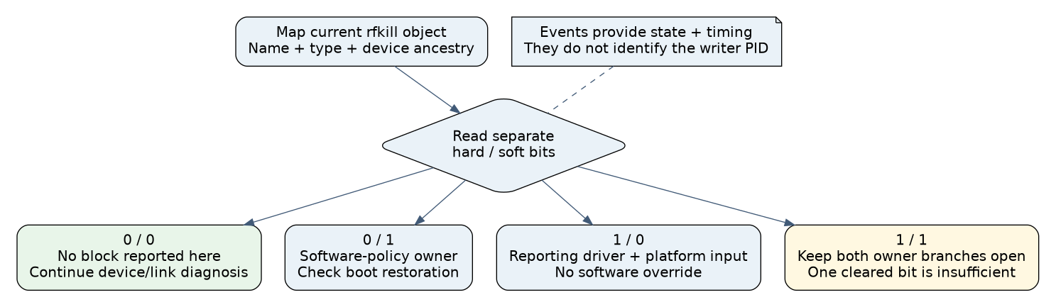 Read-only rfkill diagnosis first maps the object, then separates hard-block owner, soft-policy owner and unblocked device diagnosis, retaining both branches when both bits are set.