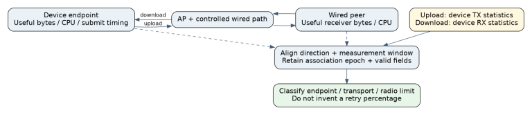 A directional throughput experiment aligns useful receiver bytes, local TX or RX statistics, association epoch and endpoint load before classifying the bottleneck.