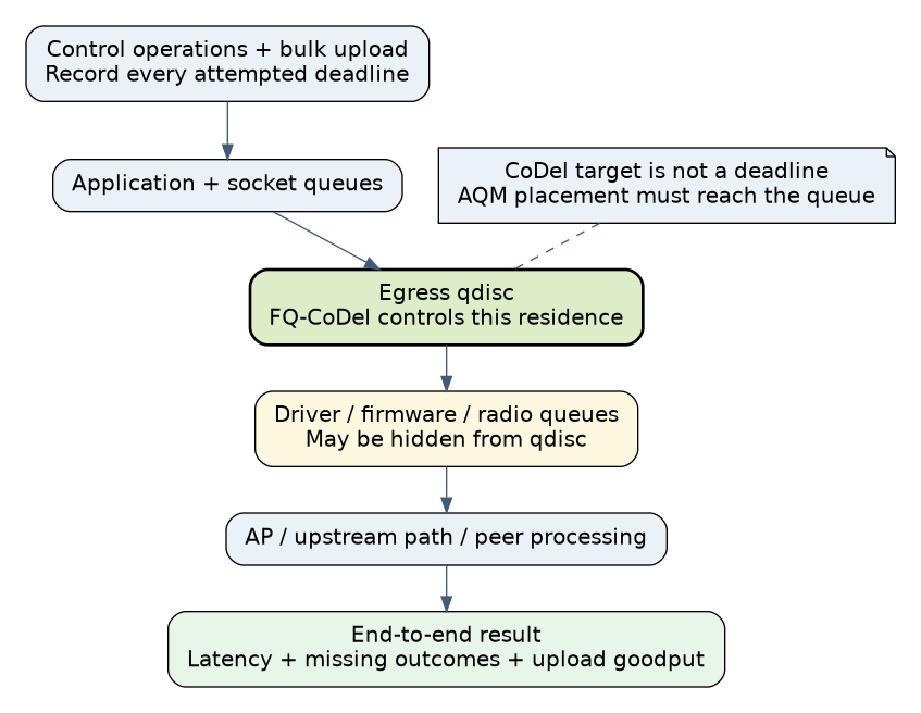 Bulk and control traffic pass through application and socket queues, the observable egress qdisc, hidden driver and radio queues, and the peer; only the qdisc queue is directly controlled by its AQM.