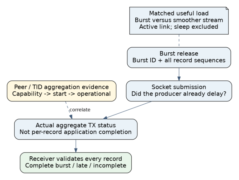 Active-link burst analysis correlates application release and submission with per-TID aggregation state and radio status before measuring complete-burst delivery at the receiver.