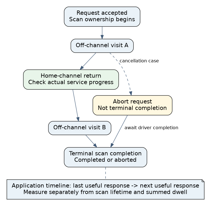 A scan lifetime contains separate off-channel visits and home-channel returns; application service observations and abort completion are independent timeline events.