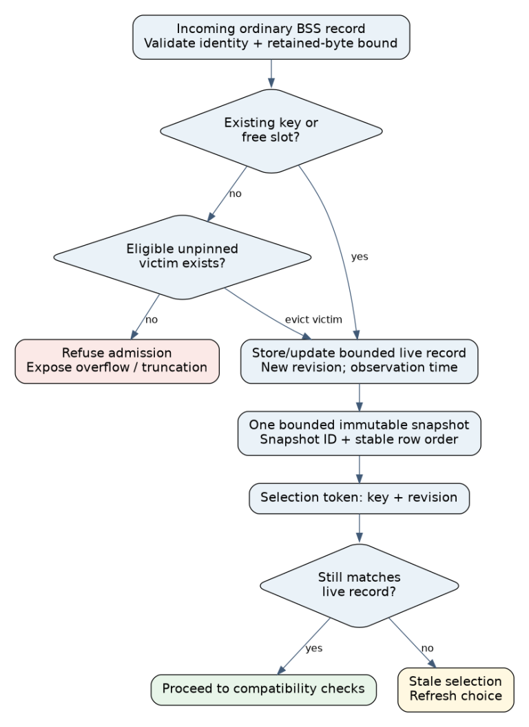 A bounded AP cache admits valid records, evicts only eligible unpinned entries, reports overflow, and exposes an immutable snapshot whose selected row is revalidated against live state.