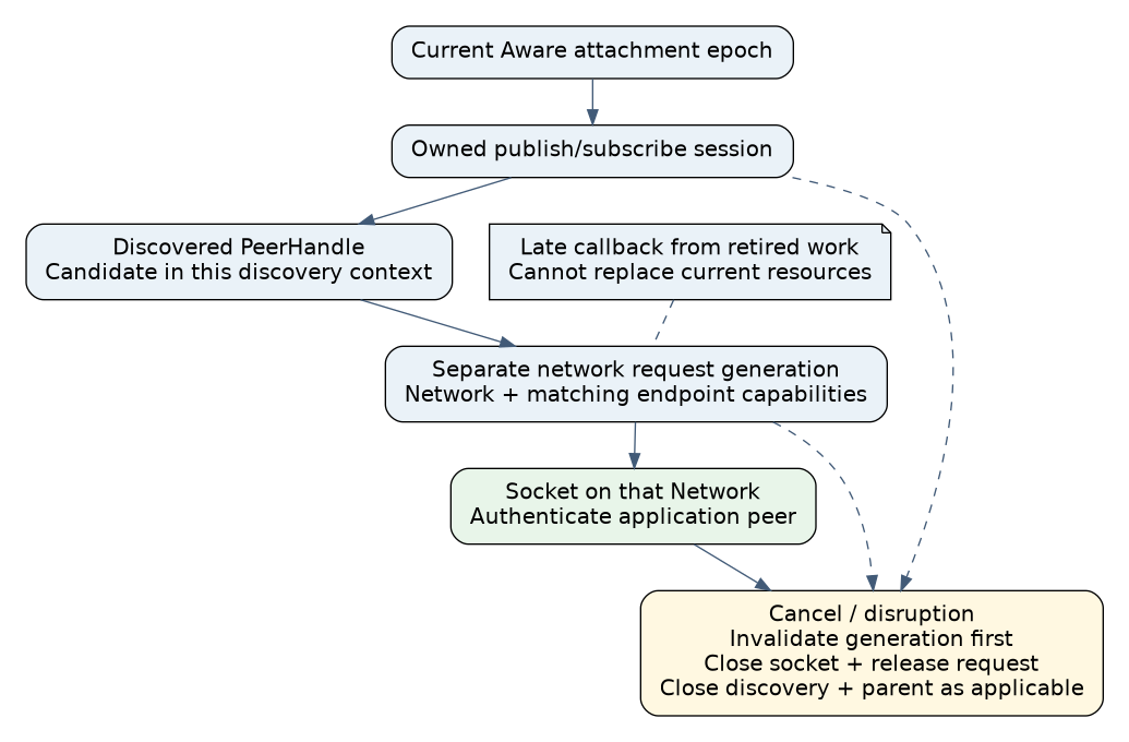 Wi-Fi Aware ownership progresses from attachment through discovery and peer handle to a separately requested Network and socket, with epoch checks and explicit cleanup.