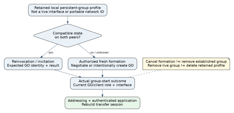 Wi-Fi Direct recovery separates a retained group profile from a live GO/client group, then checks invitation or fresh formation, group interface, addressing and authenticated application service.