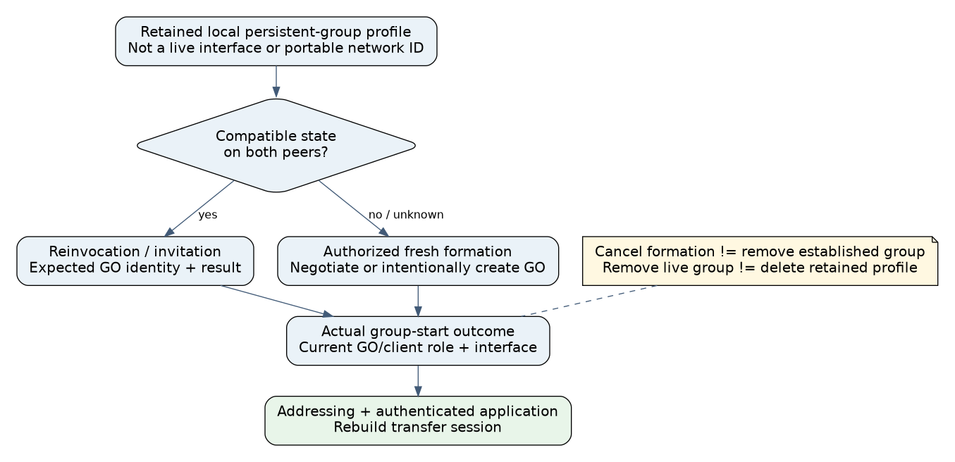 Wi-Fi Direct recovery separates a retained group profile from a live GO/client group, then checks invitation or fresh formation, group interface, addressing and authenticated application service.