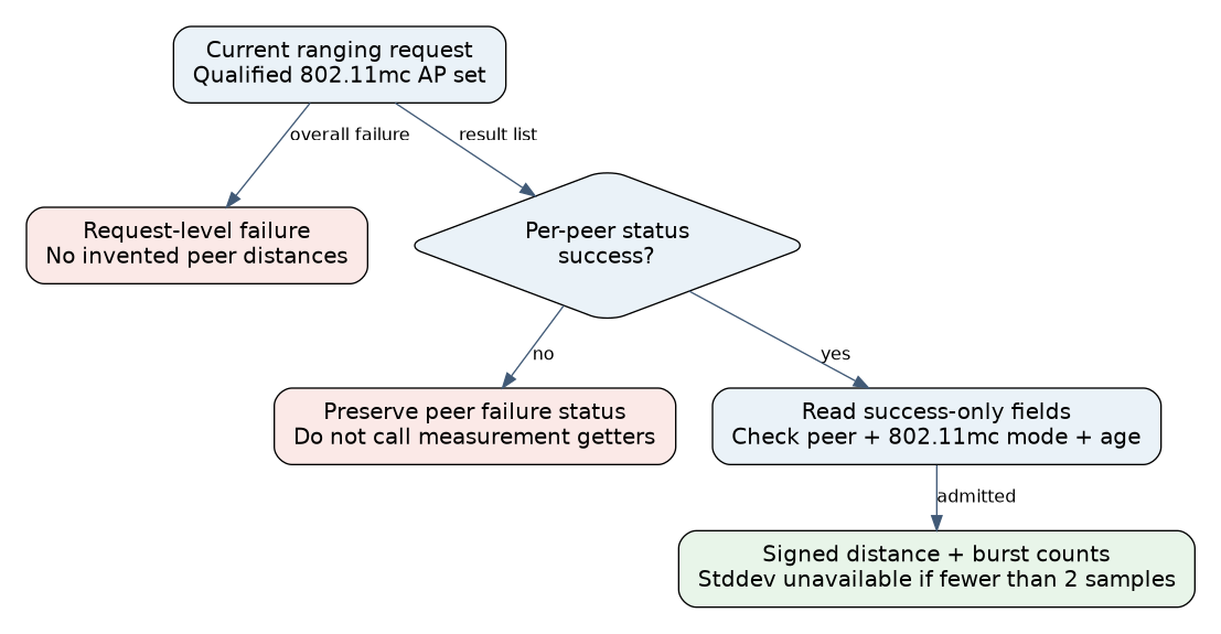 Wi-Fi RTT result admission first separates request failure, then checks each peer status before reading fields, validating measurement mode and freshness, and retaining signed distance with qualified standard deviation.