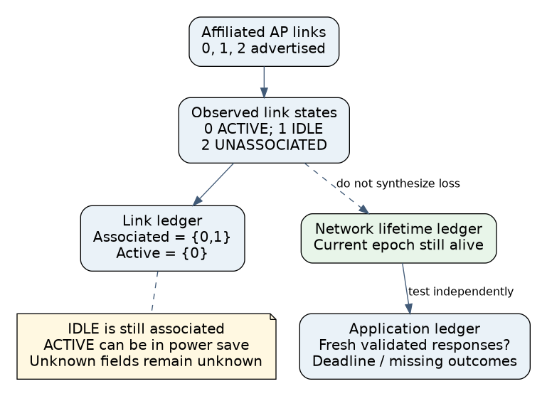 Three ledgers distinguish advertised and associated/active MLO links from the Network lifetime and validated application service.