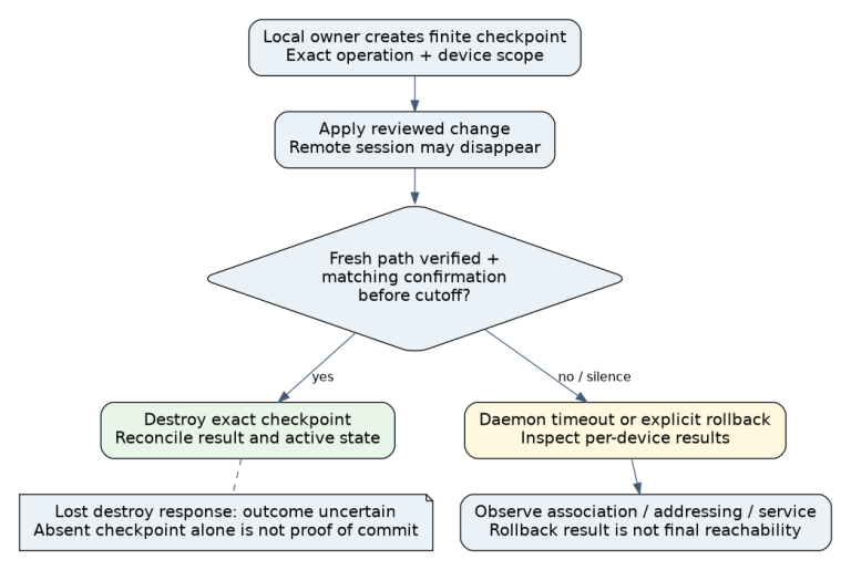 A local finite checkpoint protects a remote change, with operation-specific confirmation destroying that checkpoint or silence allowing rollback, followed by independent recovery verification.
