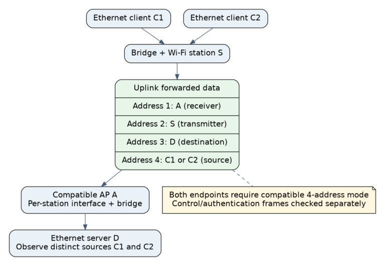 Two Ethernet clients retain distinct original source addresses in address4 while station S remains the wireless transmitter; AP A forwards to destination D.