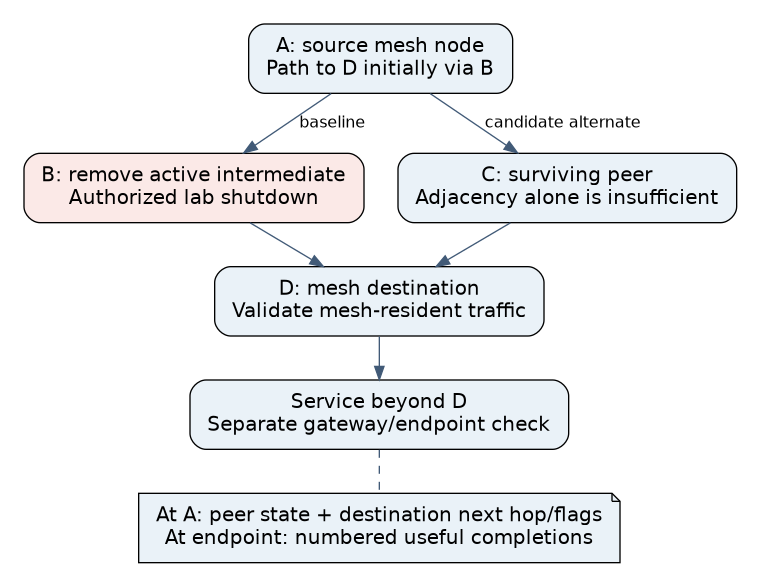 A diamond mesh offers paths A-B-D and A-C-D; removing the active intermediate requires a destination next-hop repair and separate mesh endpoint and onward-service checks.
