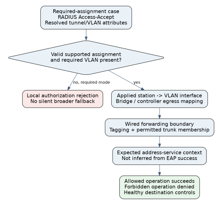 RADIUS VLAN attributes pass local required-assignment validation, station/interface binding, wired VLAN forwarding and addressing before positive and negative access tests.