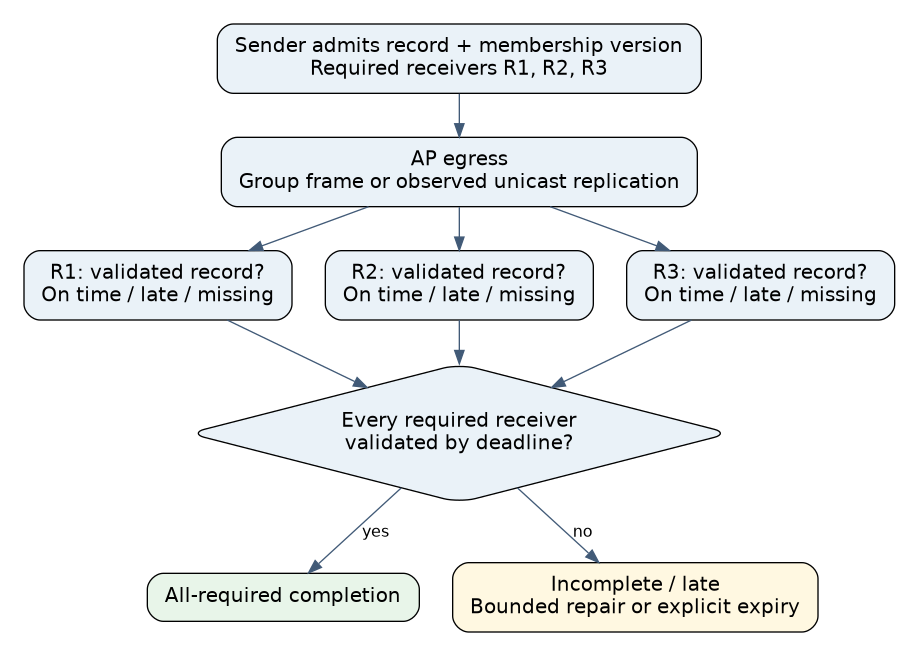 One multicast record fans out to three receivers, each with its own validated outcome; an all-required completion gate uses the intersection of receiver results rather than the sender's successful send.