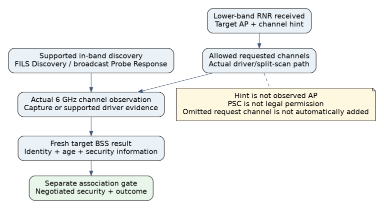 Lower-band RNR hints and permitted in-band discovery feed the scan plan, followed by actual 6 GHz observation, a fresh BSS result and a separate association/security gate.