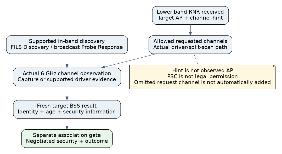 Lower-band RNR hints and permitted in-band discovery feed the scan plan, followed by actual 6 GHz observation, a fresh BSS result and a separate association/security gate.