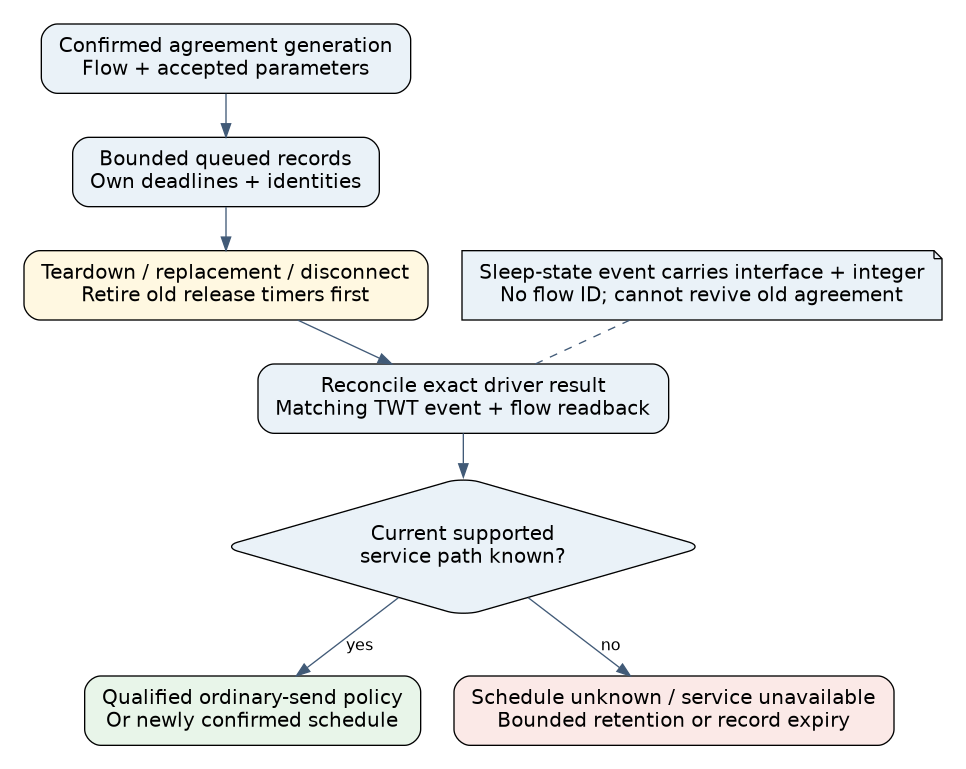 A confirmed TWT agreement owns scheduled queue releases; teardown or replacement invalidates those releases, reconciles current flow state, and selects ordinary-send fallback, a new confirmed schedule or explicit unavailable service.