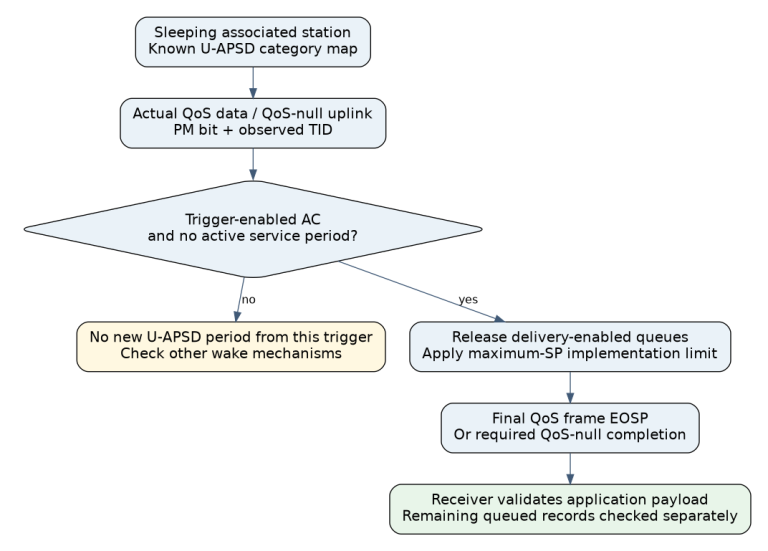 A sleeping station's QoS uplink reaches an access-category and service-period gate; an eligible trigger releases delivery-enabled traffic and ends the service period with EOSP, while other uplinks do not prove U-APSD delivery.