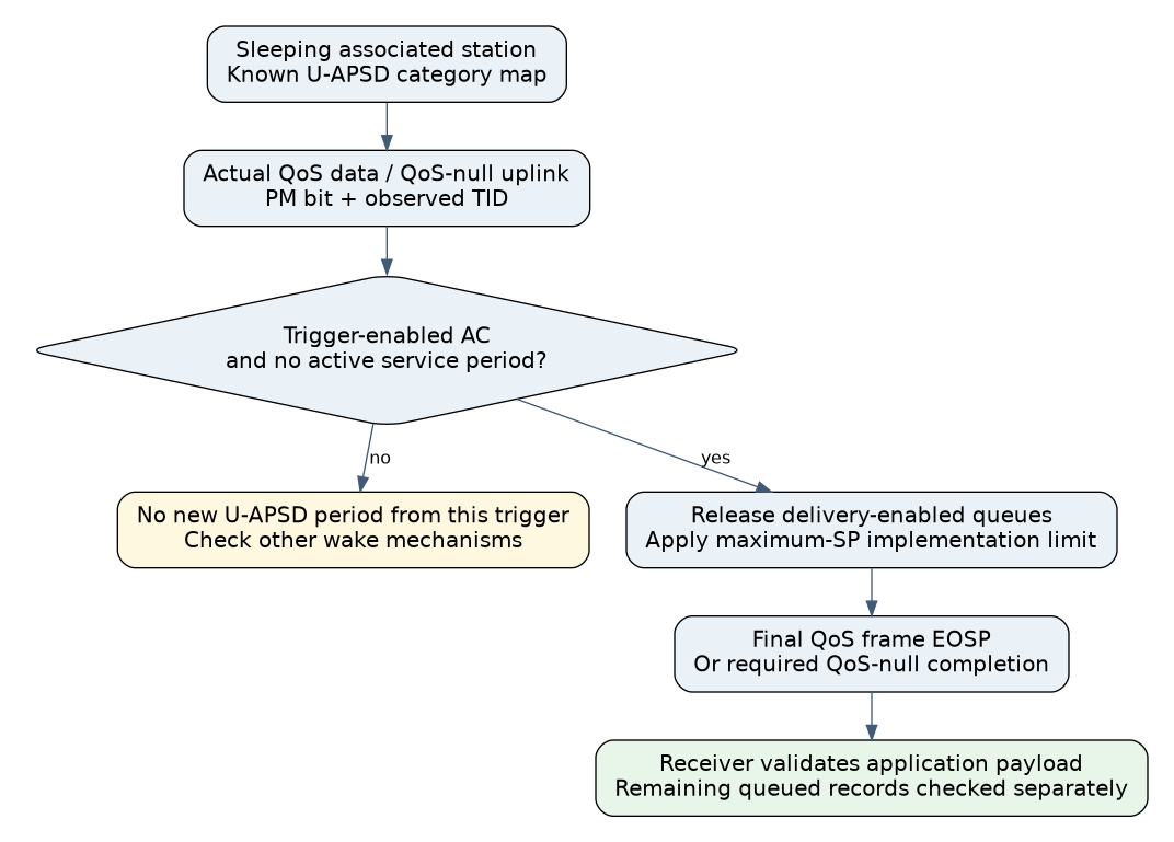 A sleeping station's QoS uplink reaches an access-category and service-period gate; an eligible trigger releases delivery-enabled traffic and ends the service period with EOSP, while other uplinks do not prove U-APSD delivery.