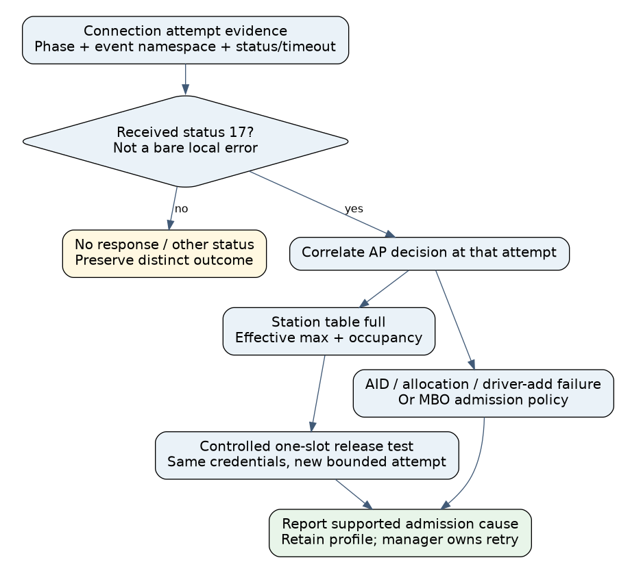 A received admission status is combined with its protocol phase and AP evidence; status 17 branches to table full, AID/resource/driver failure or policy disallow, while timeout remains a separate unknown-response path.