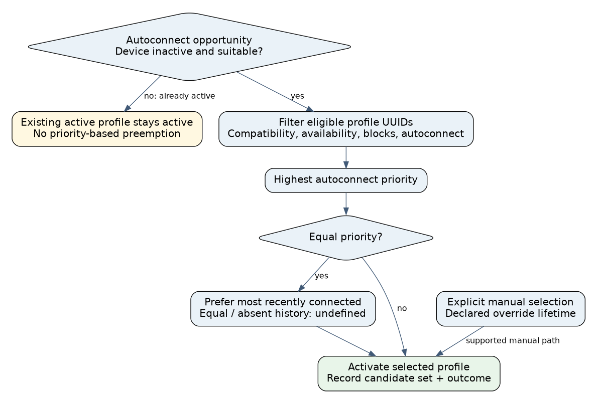 An active connection remains active under autoconnect; an inactive eligible device filters profiles, ranks priority and recent use, and treats unresolved ties as undefined; manual selection follows an explicit override policy.