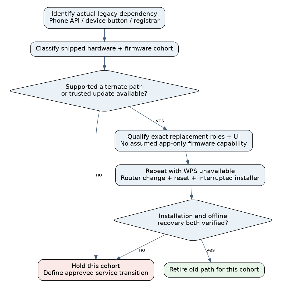 A legacy device cohort passes through actual installer dependency, verified alternate or update capability, offline recovery qualification and migration release; unsupported cohorts remain held rather than receiving an invented app-only fallback.