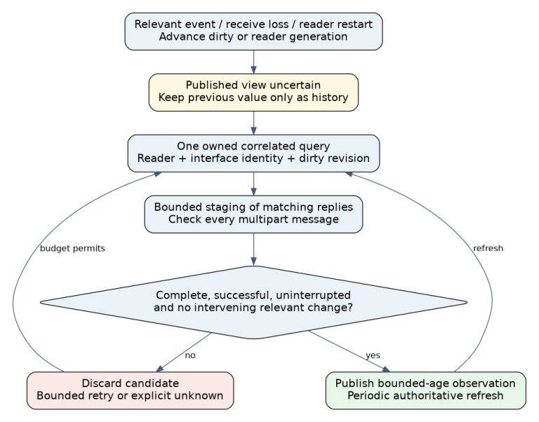 Notifications and loss mark a Wi-Fi view dirty; a correlated complete snapshot is staged, rejected on interruption or concurrent relevant change, and published only as a bounded-age observation with later resynchronization.