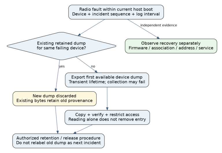 A radio fault creates an incident within the current host boot. Device dump export accepts the first retained record but discards a later record for the same device while that entry remains; collection and post-restart service validation are separate paths.