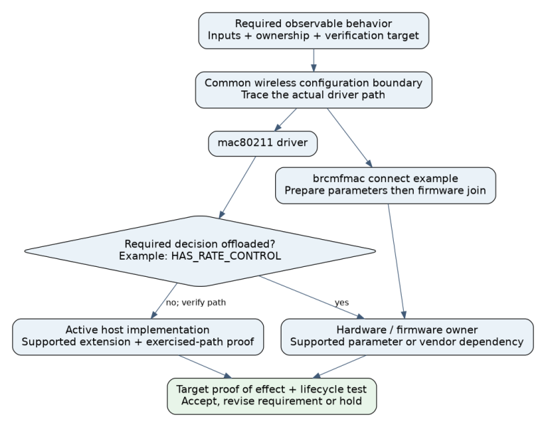 A required Wi-Fi behavior is traced through the common configuration boundary to either an active host implementation or a hardware and firmware offload; a supported extension and target proof of effect are required before accepting the design.